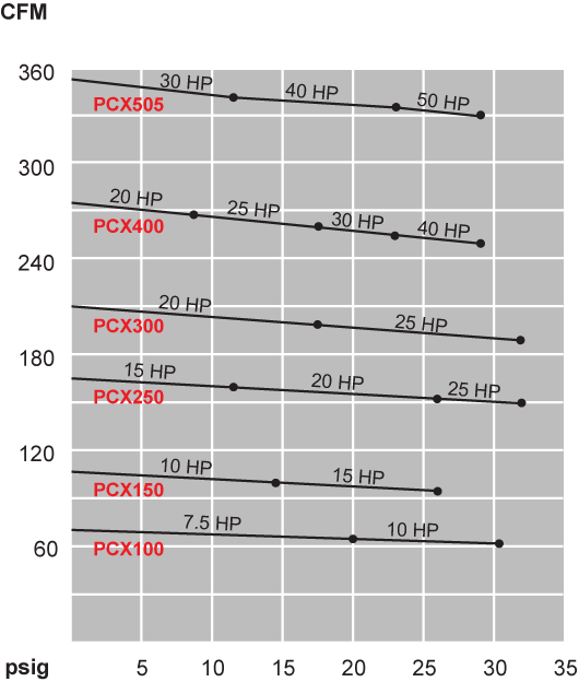 PCX400 Series Compression Performance